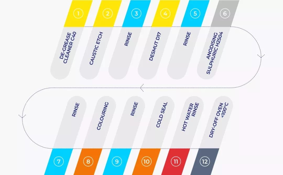 Anodising process flow